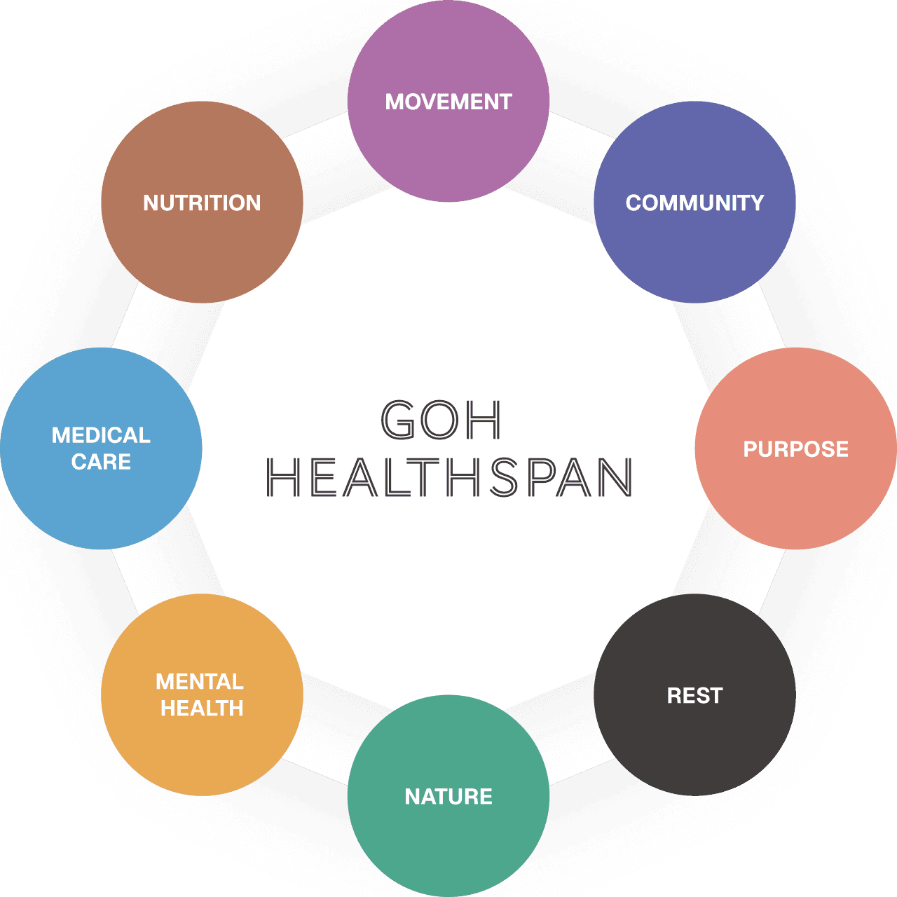 GOH Healthspan focuses on eight pillars of health that together determine not just how long a life lasts, but how well it is lived.